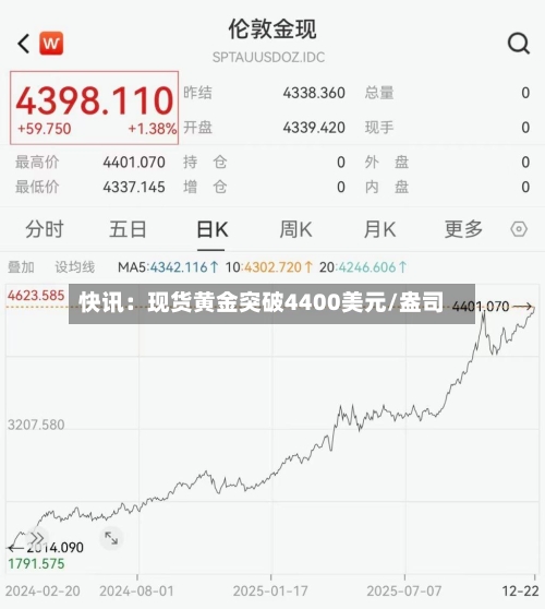快讯:现货黄金突破4400美元/盎司-第1张图片
