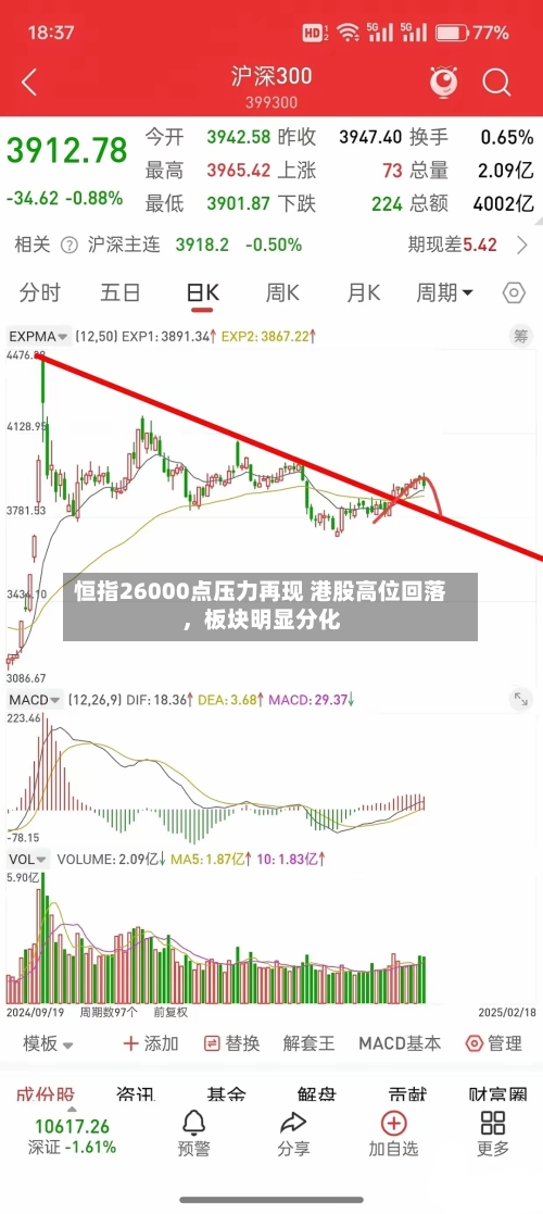 恒指26000点压力再现 港股高位回落，板块明显分化-第3张图片