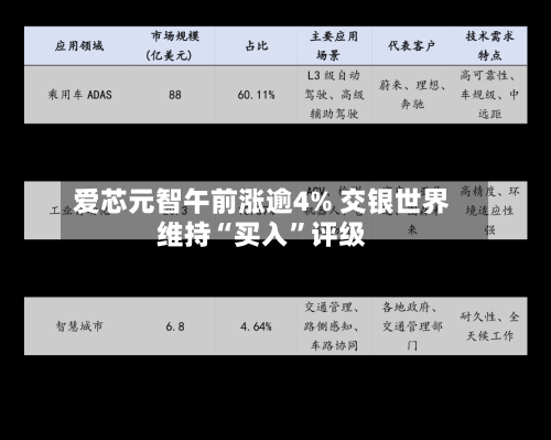 爱芯元智午前涨逾4% 交银世界维持“买入”评级-第2张图片