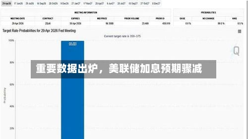 重要数据出炉，美联储加息预期骤减-第3张图片