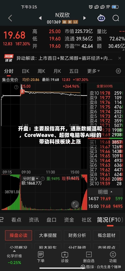 开盘：主要股指高开，通胀数据温和，CoreWeave、超微电脑等AI标的带动科技板块上涨-第2张图片