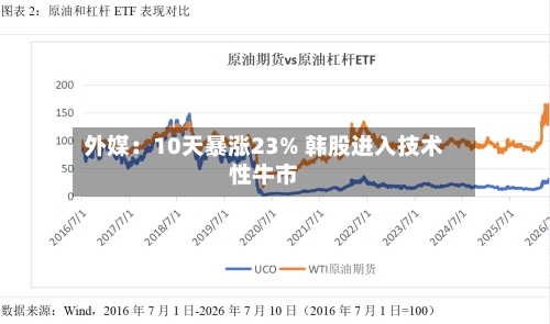 外媒：10天暴涨23% 韩股进入技术性牛市