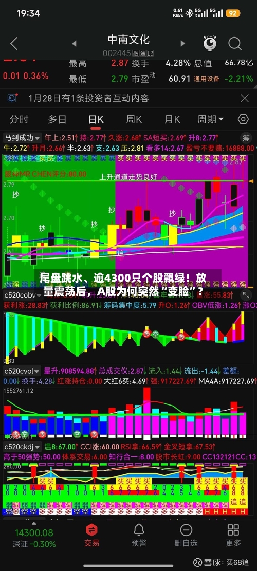 尾盘跳水、逾4300只个股飘绿！放量震荡后，A股为何突然“变脸”？-第3张图片