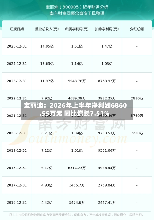 宝丽迪:2026年上半年净利润6860.55万元 同比增长7.51%-第2张图片