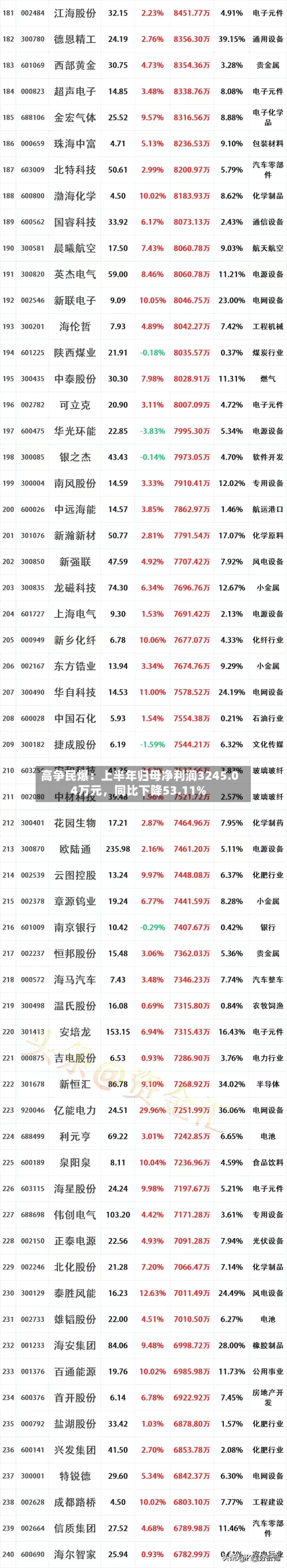 高争民爆：上半年归母净利润3245.04万元，同比下降53.11%