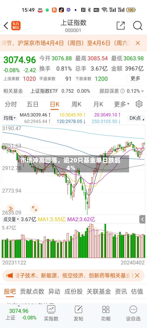 市场冲高回落，逾20只基金单日跌超4%-第3张图片