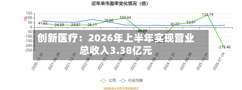 创新医疗:2026年上半年实现营业总收入3.38亿元-第2张图片