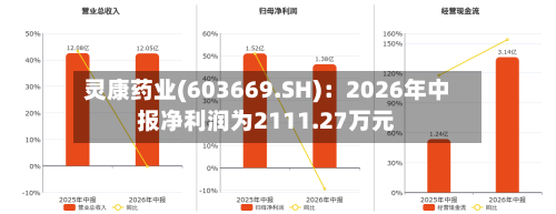 灵康药业(603669.SH)：2026年中报净利润为2111.27万元