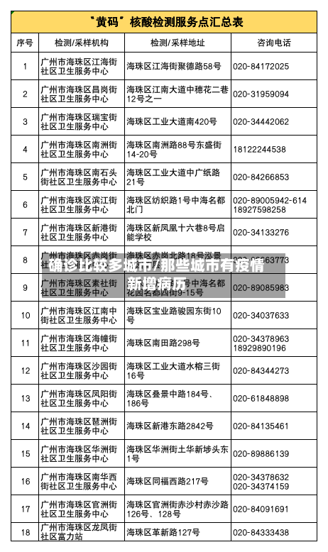 确诊比较多城市/那些城市有疫情新增病历
