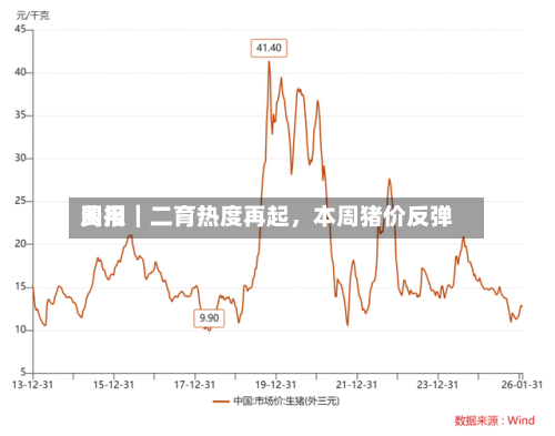 费用
周报|二育热度再起,本周猪价反弹