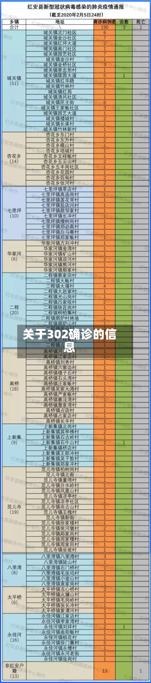 关于302确诊的信息