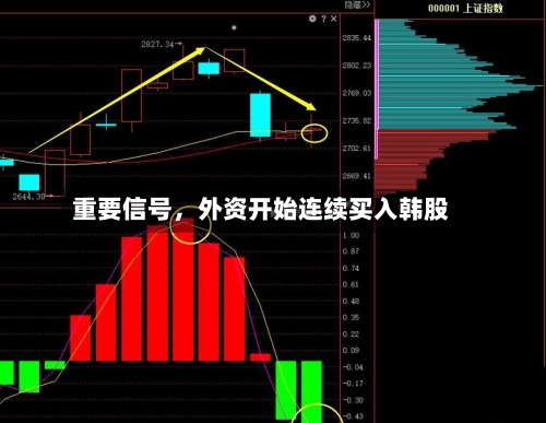 重要信号，外资开始连续买入韩股-第2张图片