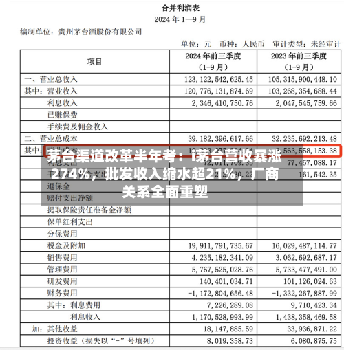 茅台渠道改革半年考：i茅台营收暴涨274%	，批发收入缩水超21%，厂商关系全面重塑-第1张图片