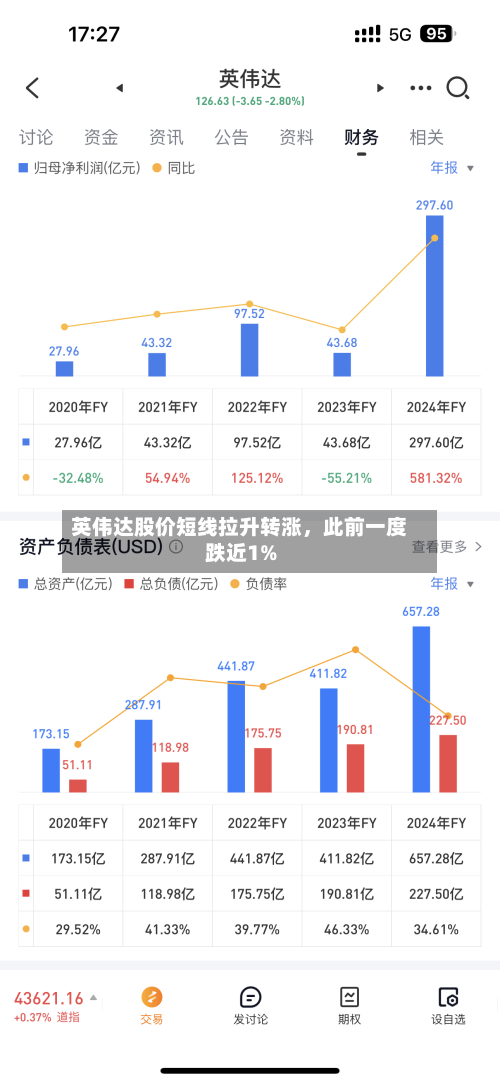 英伟达股价短线拉升转涨，此前一度跌近1%-第2张图片
