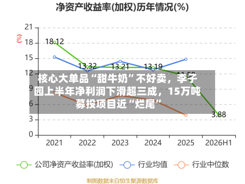 核心大单品“甜牛奶”不好卖，李子园上半年净利润下滑超三成，15万吨募投项目近“烂尾”-第2张图片