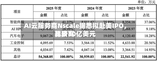 AI云服务商Nscale据悉拟赴美IPO	，比较高募资30亿美元-第3张图片