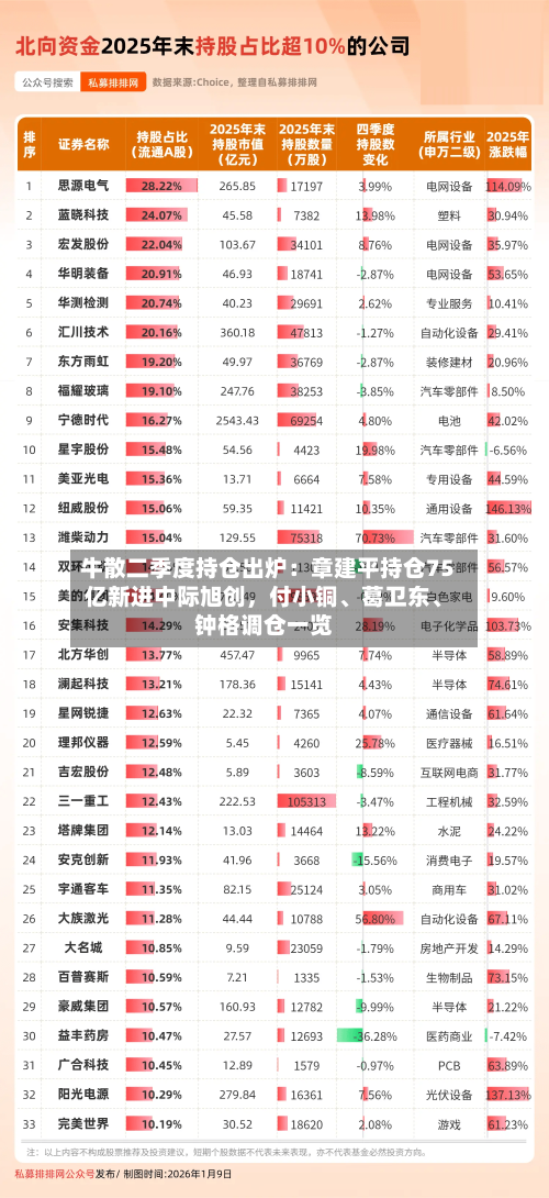 牛散二季度持仓出炉：章建平持仓75亿新进中际旭创，付小铜	、葛卫东、钟格调仓一览-第3张图片