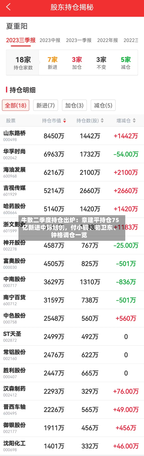 牛散二季度持仓出炉：章建平持仓75亿新进中际旭创，付小铜、葛卫东、钟格调仓一览-第2张图片