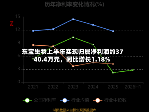 东宝生物上半年实现归属净利润约3740.4万元	，同比增长1.18%-第2张图片