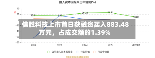 信胜科技上市首日获融资买入883.48万元	，占成交额的1.39%-第2张图片