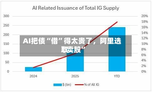 AI把债“借”得太贵了，阿里选取“卖股”-第1张图片