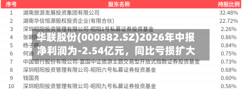 华联股份(000882.SZ)2026年中报净利润为-2.54亿元，同比亏损扩大-第2张图片