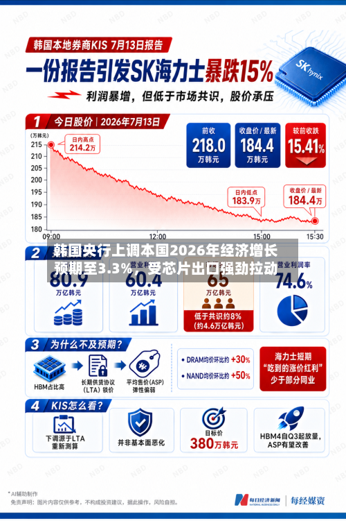 韩国央行上调本国2026年经济增长预期至3.3%，受芯片出口强劲拉动-第2张图片
