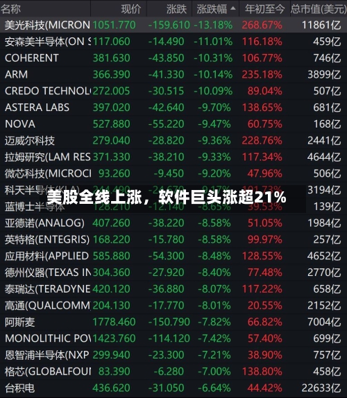 美股全线上涨，软件巨头涨超21%-第2张图片