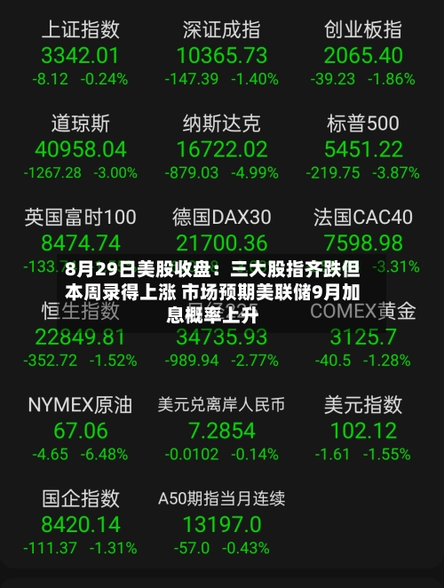 8月29日美股收盘：三大股指齐跌但本周录得上涨 市场预期美联储9月加息概率上升-第2张图片