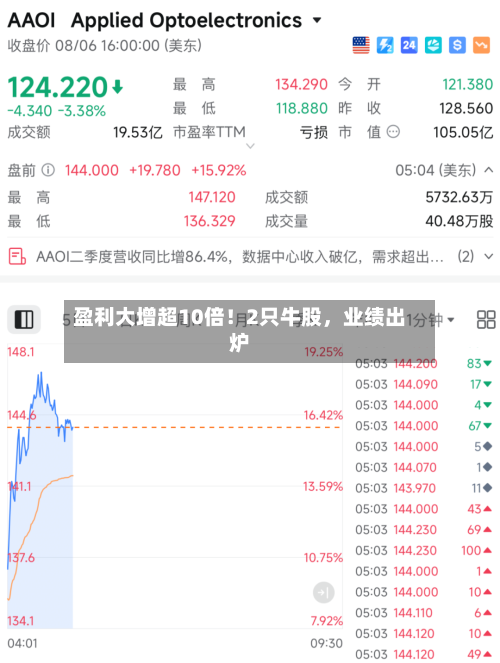 盈利大增超10倍！2只牛股，业绩出炉-第2张图片