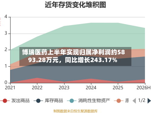博瑞医药上半年实现归属净利润约5893.28万元，同比增长243.17%-第2张图片