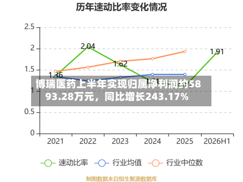 博瑞医药上半年实现归属净利润约5893.28万元，同比增长243.17%-第3张图片