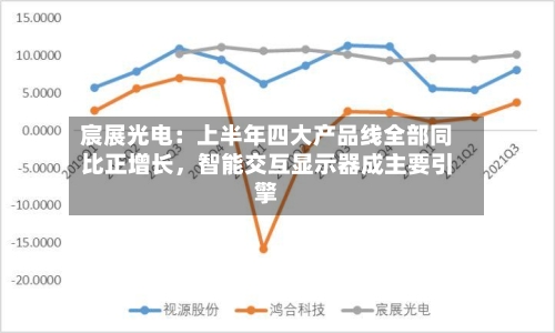 宸展光电：上半年四大产品线全部同比正增长，智能交互显示器成主要引擎-第3张图片