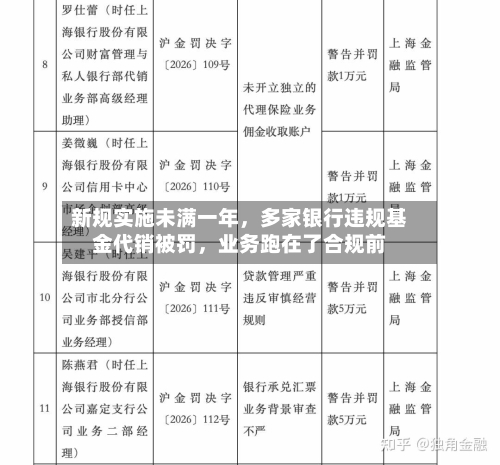 新规实施未满一年，多家银行违规基金代销被罚，业务跑在了合规前-第2张图片