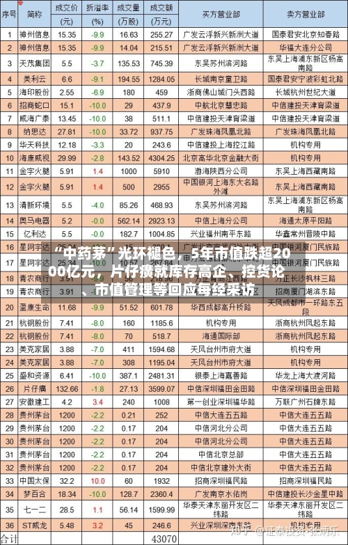 “中药茅”光环褪色，5年市值跌超2000亿元，片仔癀就库存高企、控货论	、市值管理等回应每经采访-第2张图片