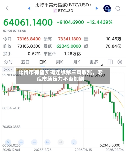 比特币有望实现连续第三周收涨	，宏观市场压力不断加剧-第1张图片