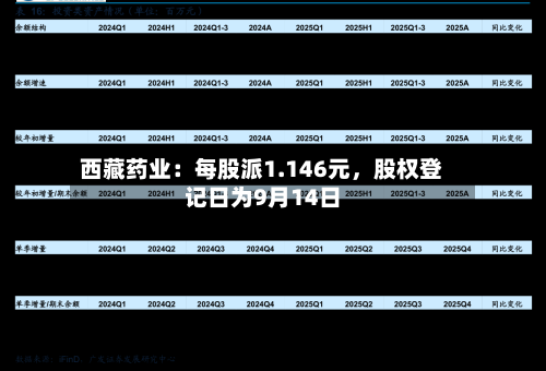 西藏药业：每股派1.146元	，股权登记日为9月14日-第2张图片