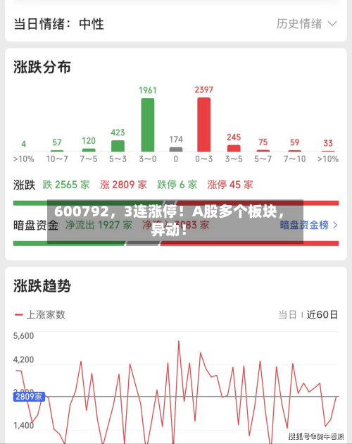 600792，3连涨停！A股多个板块，异动！-第3张图片