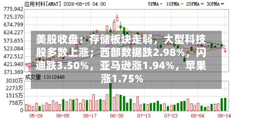 美股收盘：存储板块走弱，大型科技股多数上涨；西部数据跌2.98%	，闪迪跌3.50%，亚马逊涨1.94%，苹果涨1.75%-第1张图片