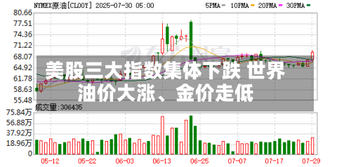 美股三大指数集体下跌 世界油价大涨、金价走低-第1张图片