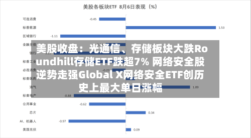 美股收盘：光通信、存储板块大跌Roundhill存储ETF跌超7% 网络安全股逆势走强Global X网络安全ETF创历史上最大单日涨幅-第2张图片