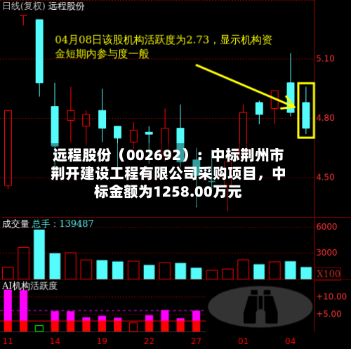 远程股份（002692）：中标荆州市荆开建设工程有限公司采购项目，中标金额为1258.00万元-第2张图片