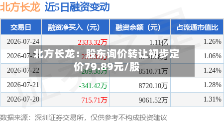 北方长龙:股东询价转让初步定价79.89元/股-第2张图片