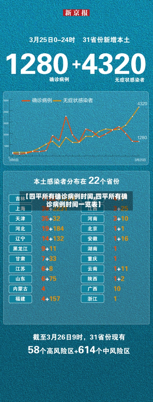 【四平所有确诊病例时间,四平所有确诊病例时间一览表】