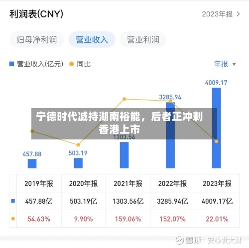 宁德时代减持湖南裕能，后者正冲刺香港上市-第3张图片