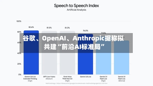 谷歌、OpenAI、Anthropic据称拟共建“前沿AI标准局”-第2张图片