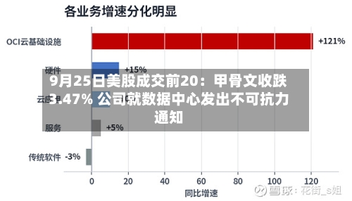 9月25日美股成交前20：甲骨文收跌3.47% 公司就数据中心发出不可抗力通知