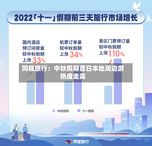 同程旅行：中秋假期首日本地周边游热度走高