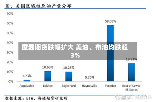 世界原油期货跌幅扩大 美油、布油均跌超3%-第2张图片