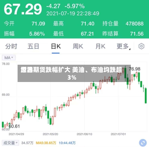 世界原油期货跌幅扩大 美油、布油均跌超3%